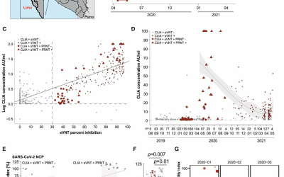 Serologic Evidence for Early SARS–CoV-2 Circulation in Lima, Peru, 2020